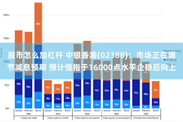 股市怎么加杠杆 中银香港(02388)：市场正在调节减息预期 预计恒指于16000点水平企稳后向上